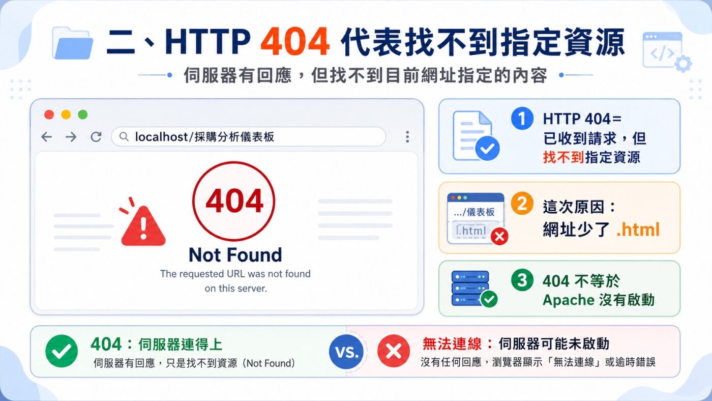 HTTP 404 代表找不到指定資源重點整理