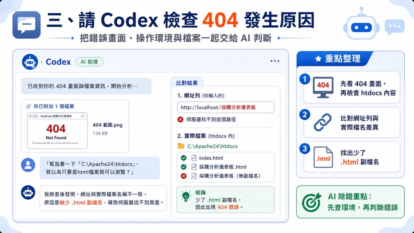 請 Codex 檢查 404 發生原因重點整理