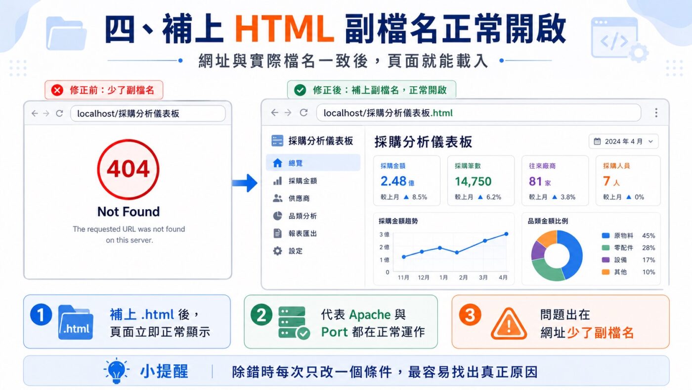 補上 HTML 副檔名正常開啟重點整理