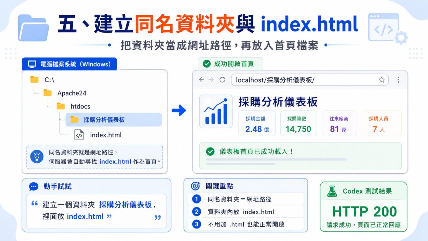 建立同名資料夾與 index.html重點整理