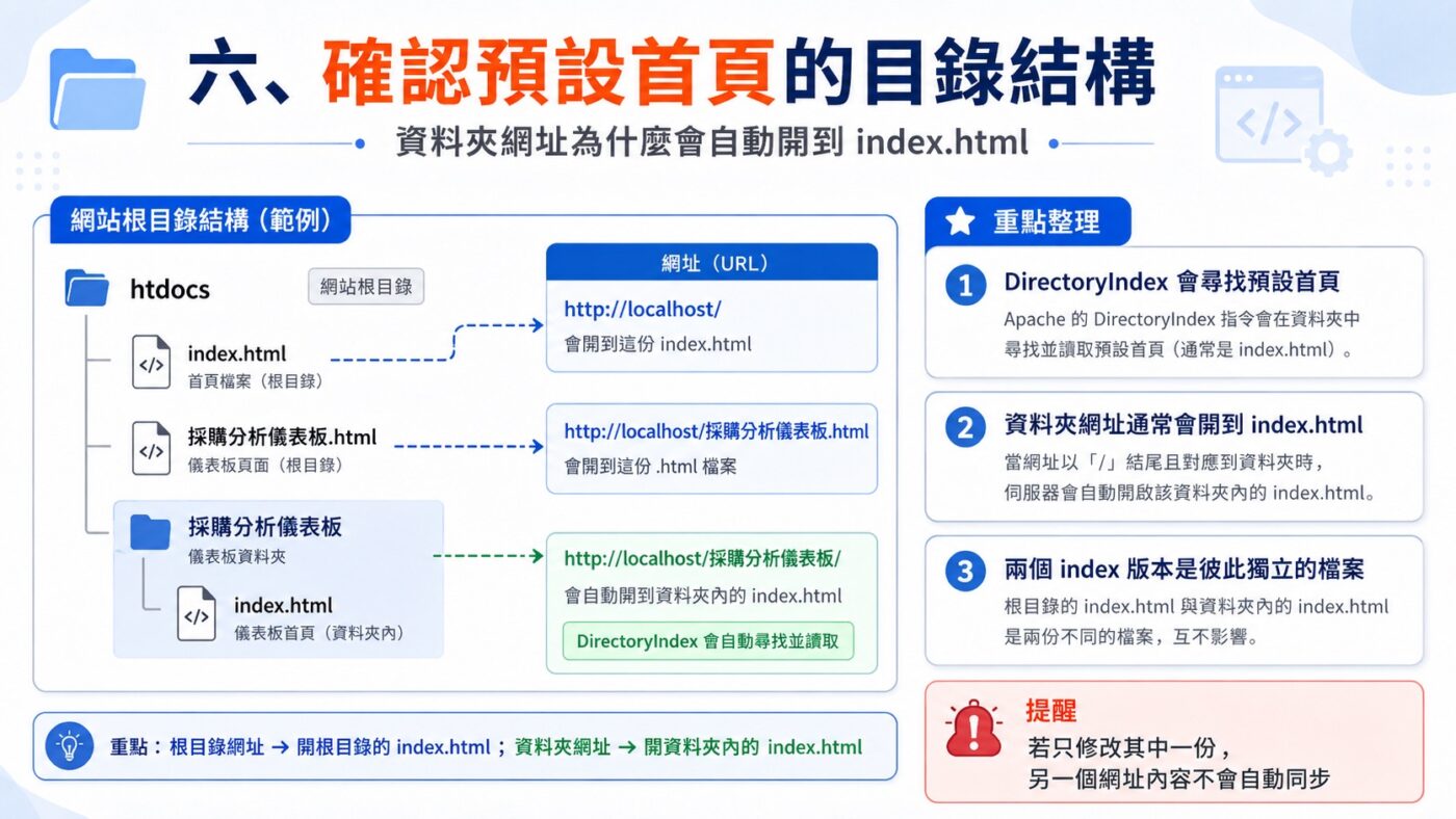 確認預設首頁的目錄結構重點整理