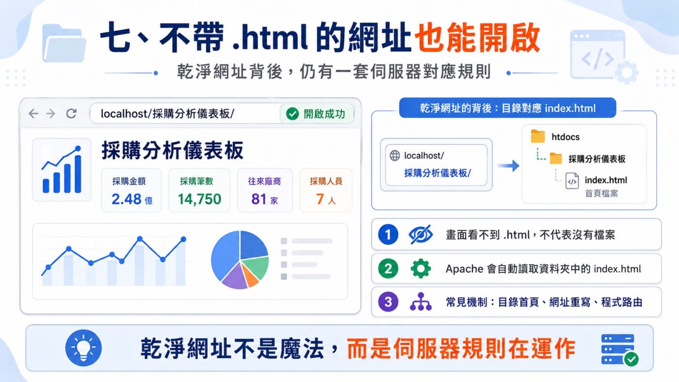 不帶 .html 的網址也能開啟重點整理