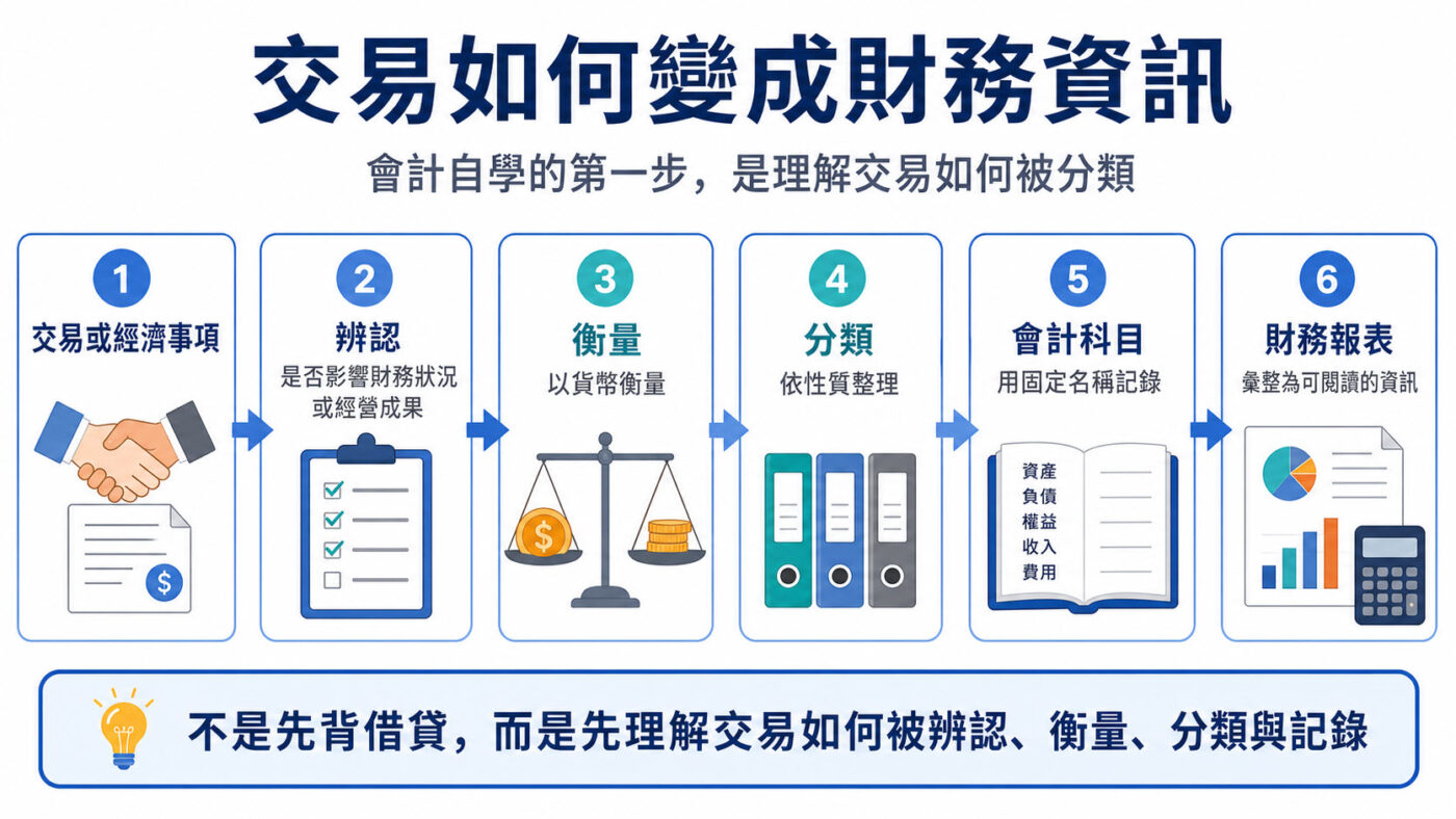 一、會計自學應該從哪裡開始