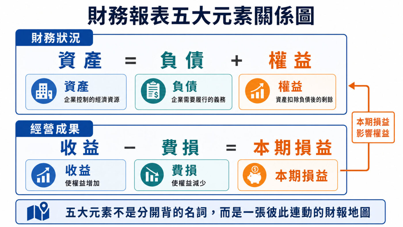 二、會計五大元素建立財報基礎