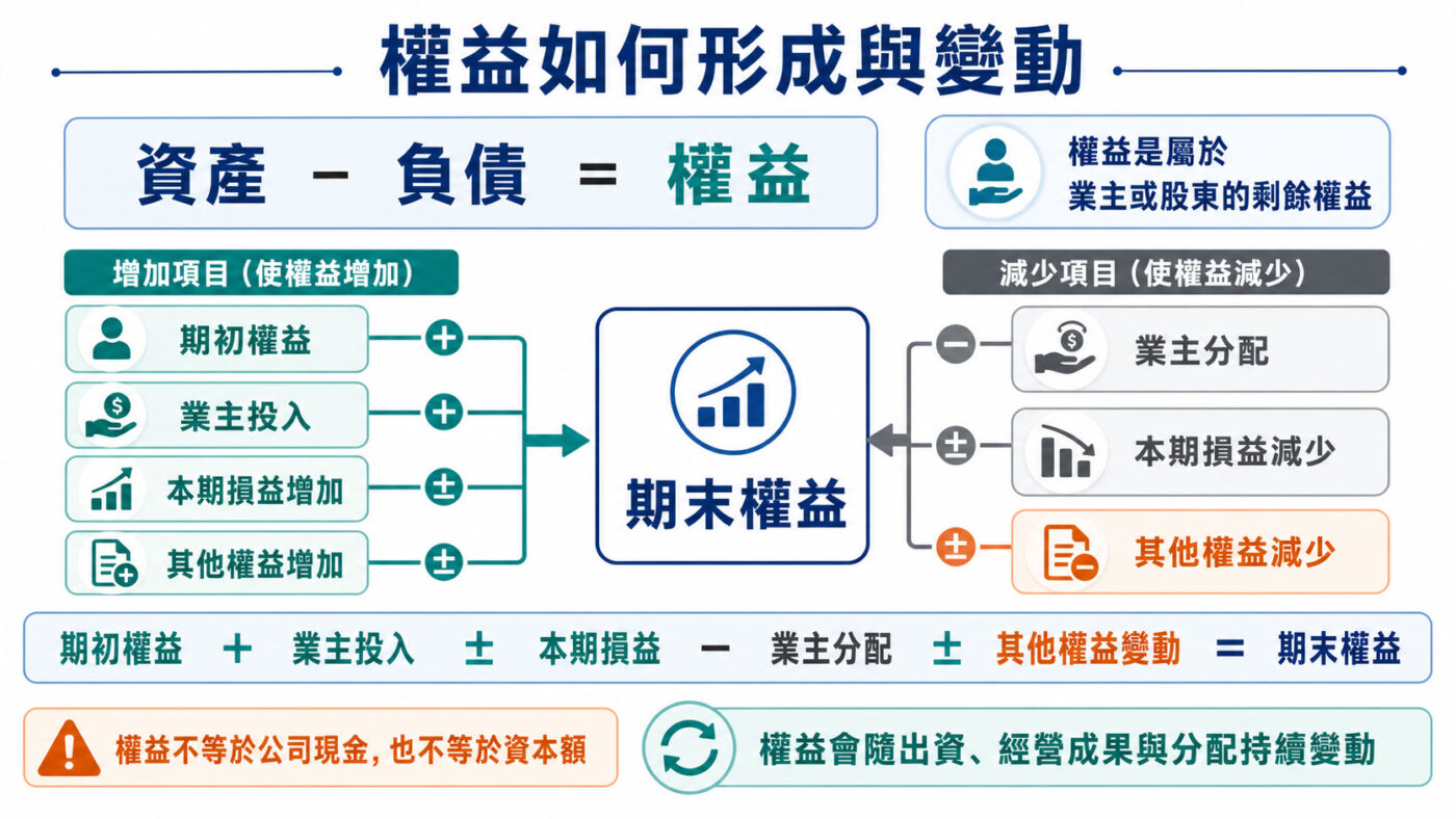 五、權益來自出資與經營成果