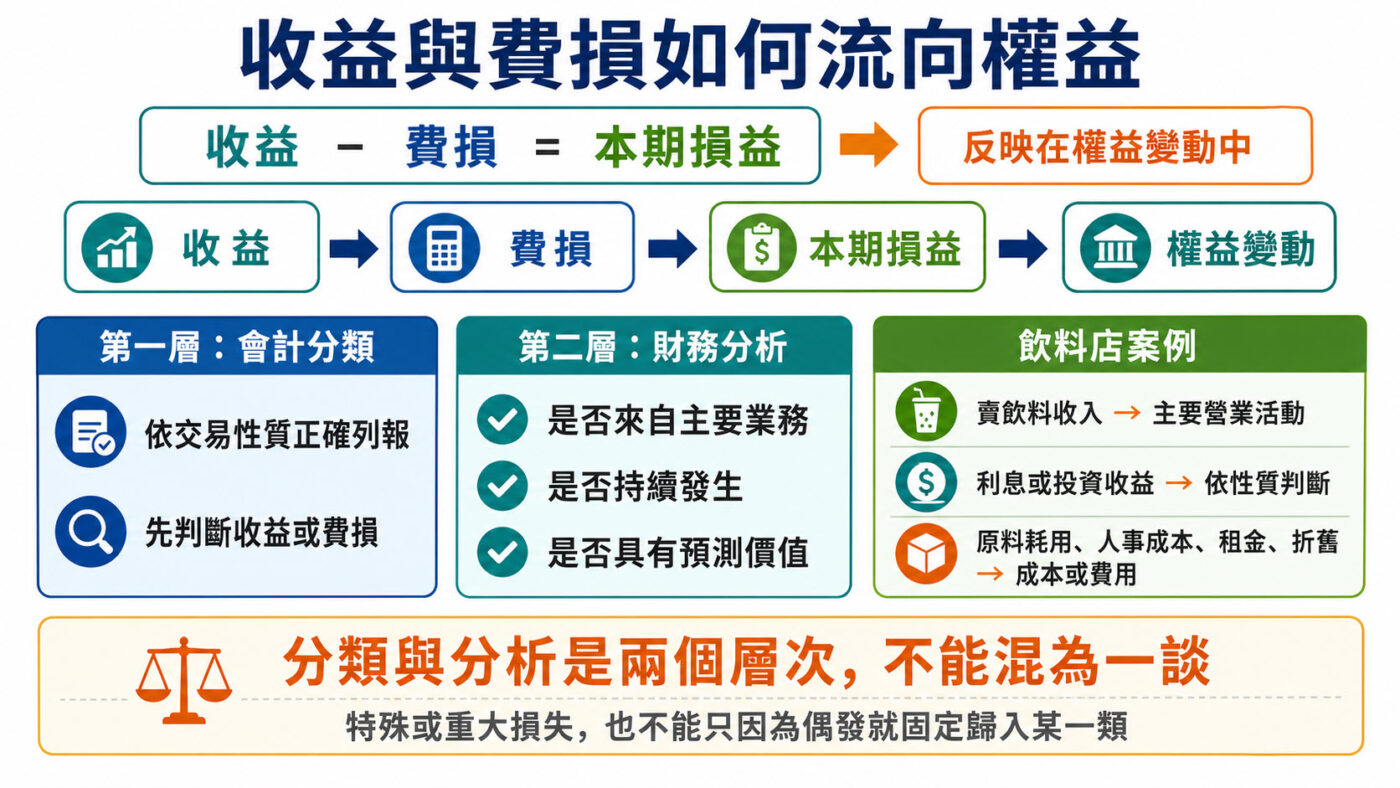 六、收益與費損如何影響企業獲利