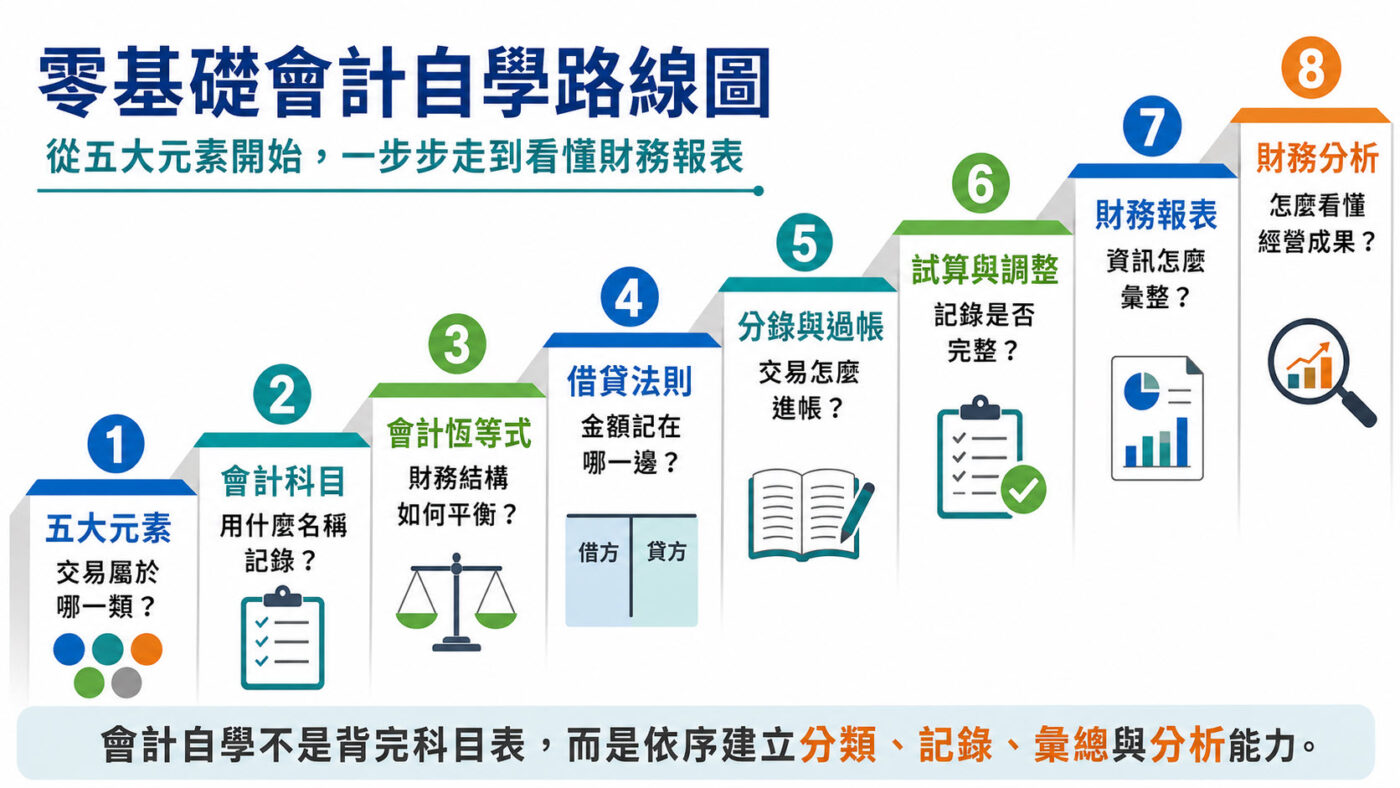 七、會計自學的完整學習順序