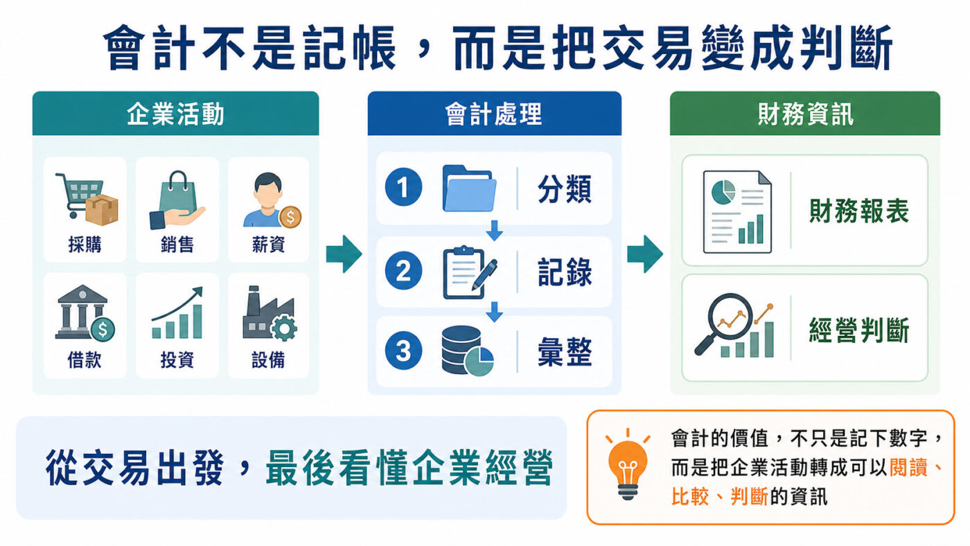 從會計分類開始看懂企業經營