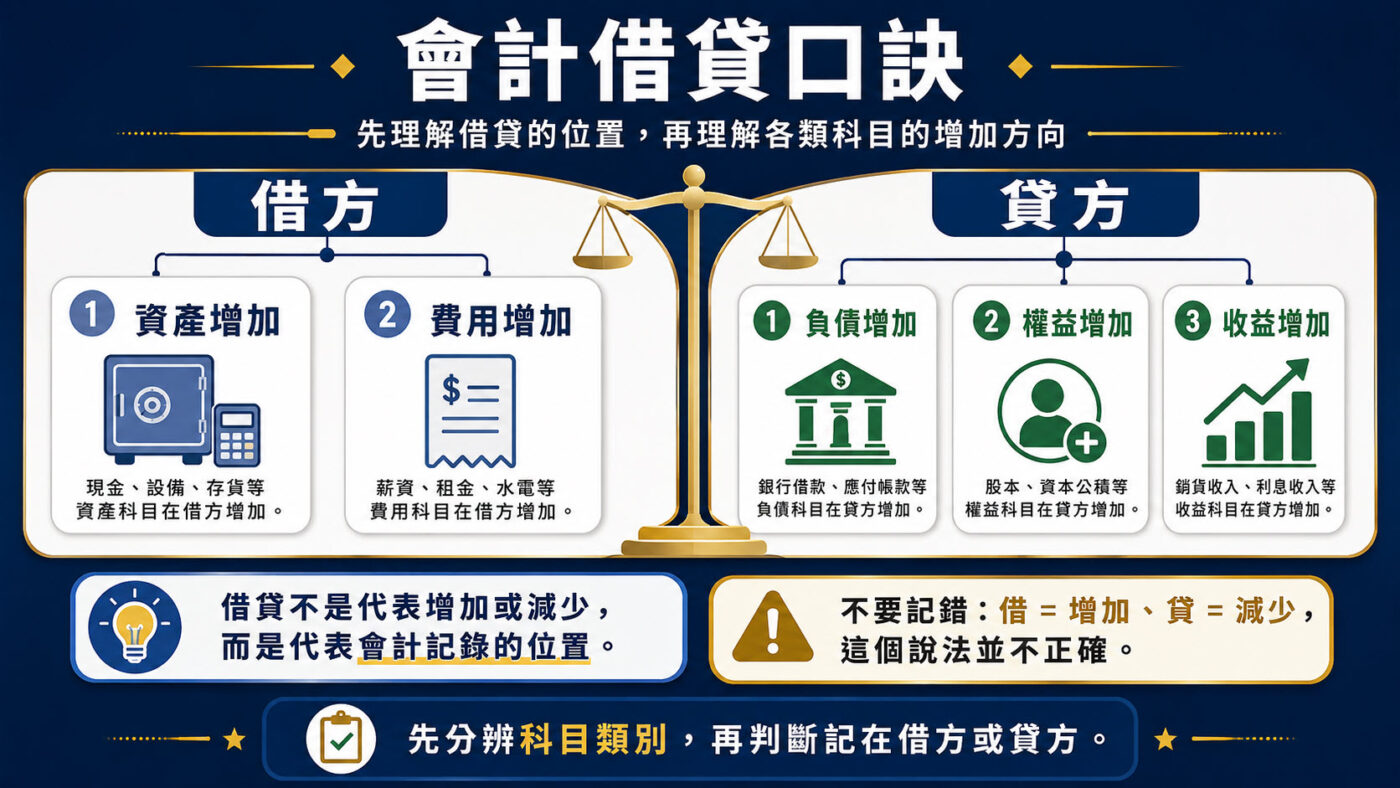 六、會計借貸口訣:理解借方與貸方增加方向
