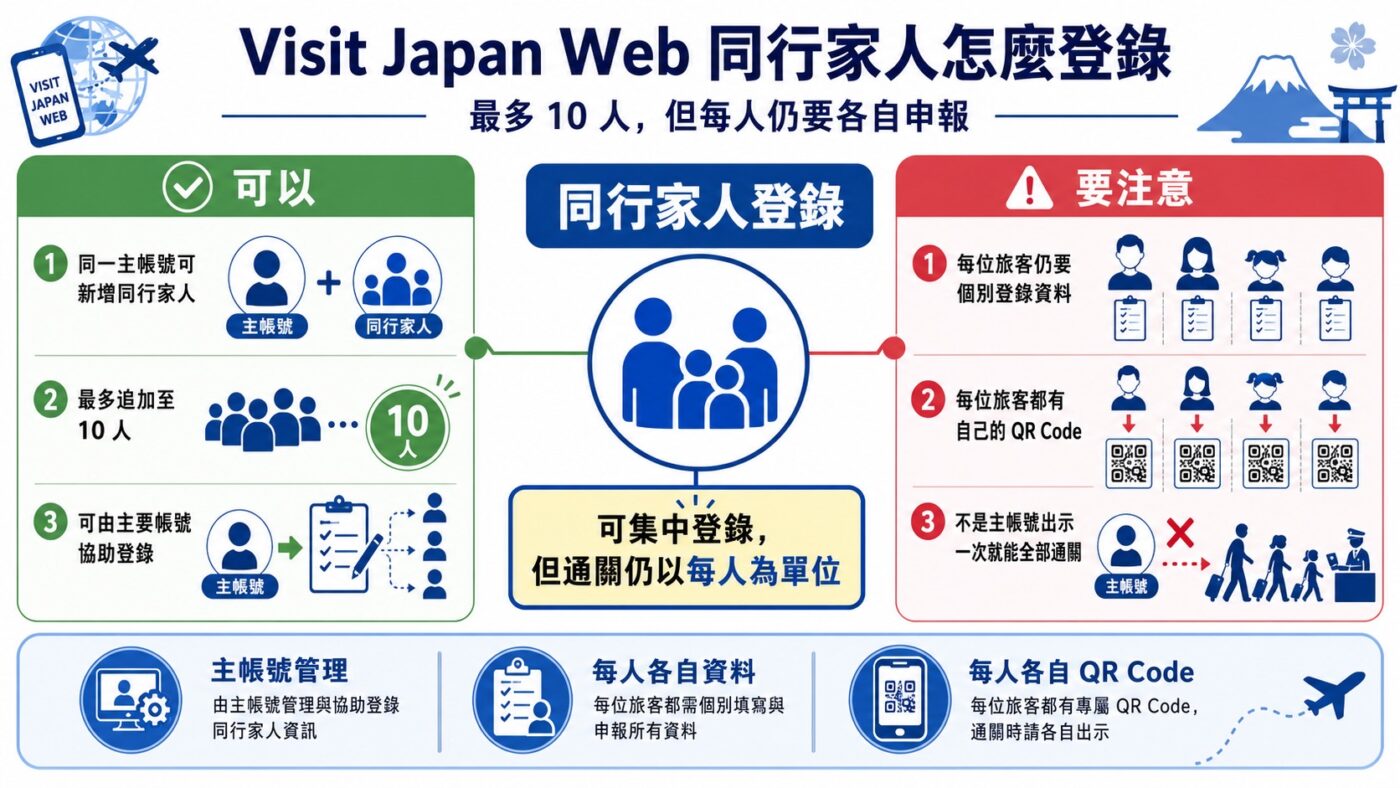 Visit Japan Web 住宿地址怎麼填:郵遞區號、飯店與電話 3