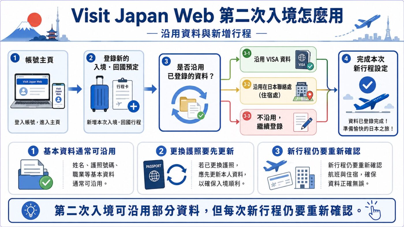 Visit Japan Web QR Code 怎麼取得:入境審查與海關申報 5