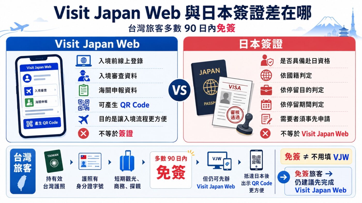 九、Visit Japan Web Visa 是什麼:與日本簽證有何不同