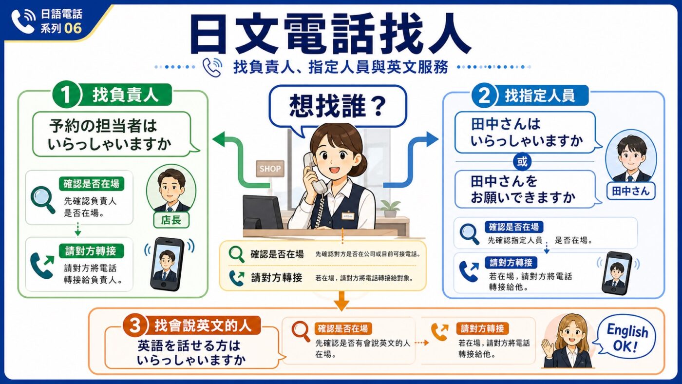 六、日文電話找人怎麼說