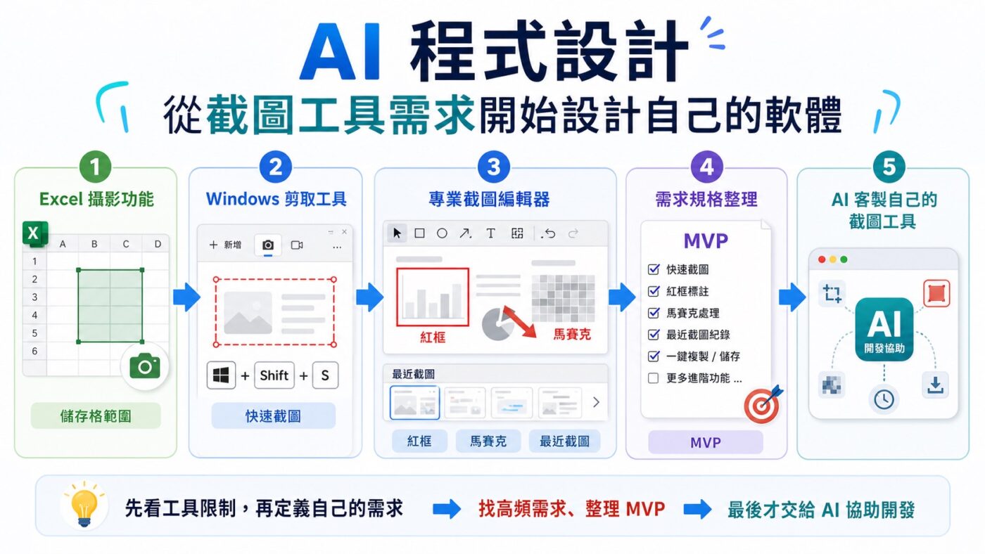AI 程式設計:從截圖工具需求開始設計自己的軟體