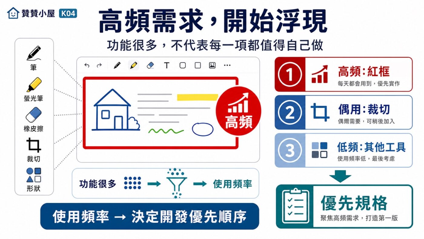 紅框標註讓需求逐漸明確9
