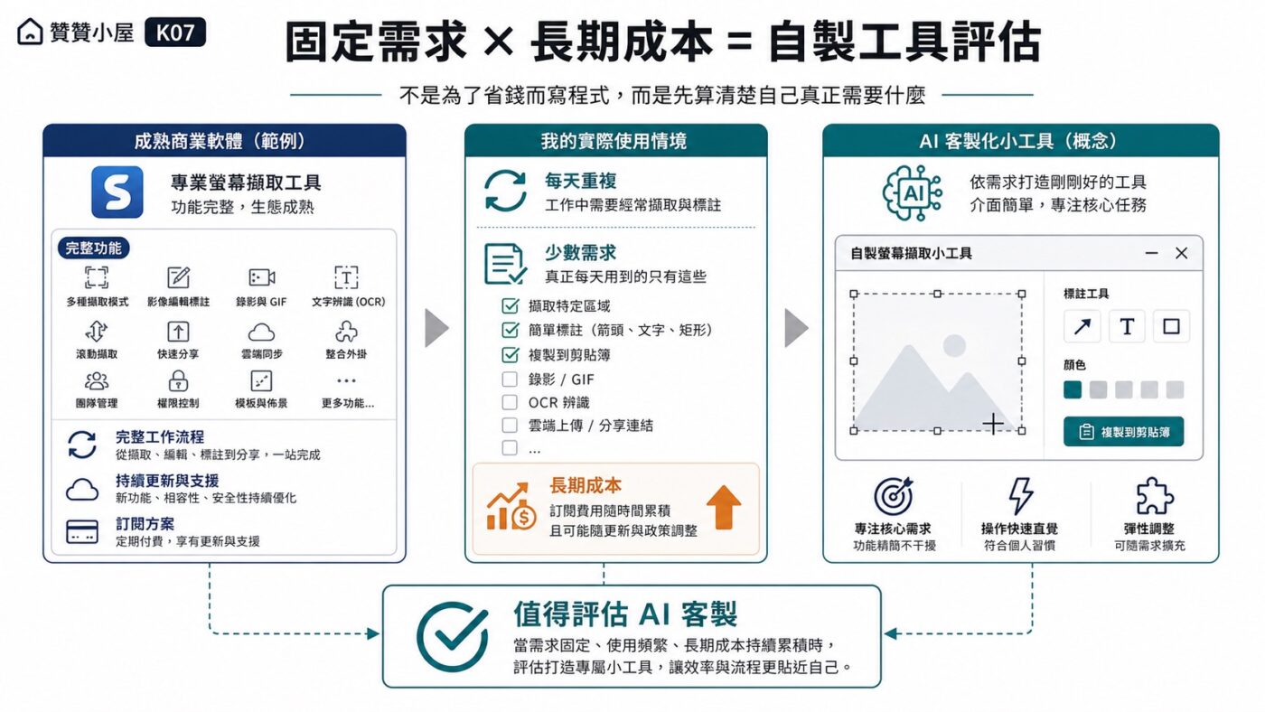 訂閱漲價後重新思考自己需要什麼9