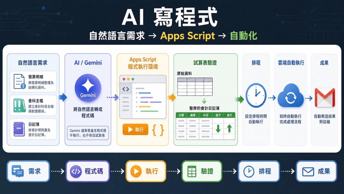 AI 寫程式:從自然語言需求到 Apps Script 自動化