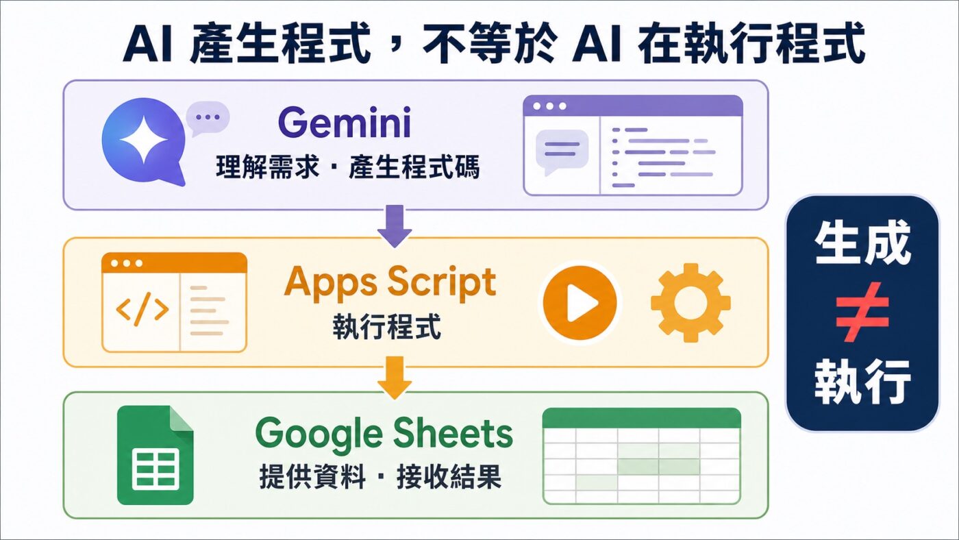 AI 寫程式:Gemini 把需求轉成 Apps Script重點整理