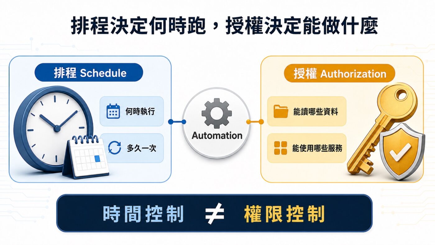 排程決定何時執行,授權決定能做什麼重點整理