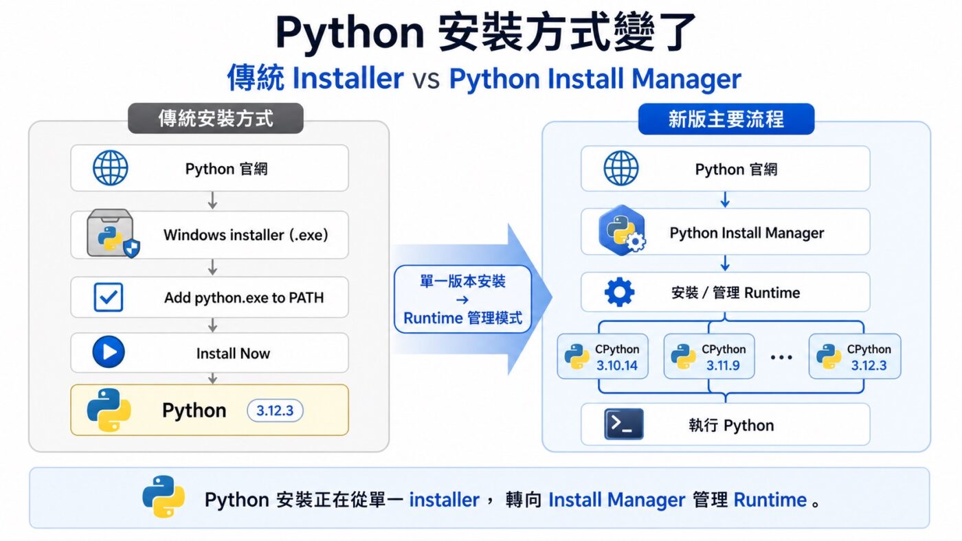 Python 安裝教學從 Windows 開始重點整理