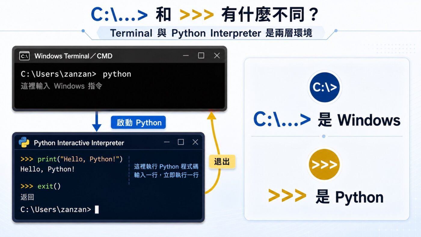 怎麼確認 Python 真的能執行重點整理