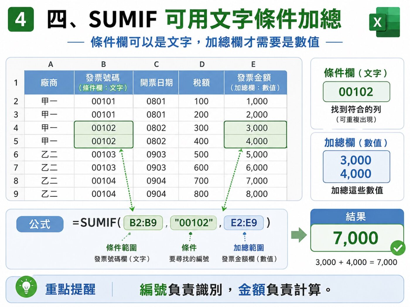 四、SUMIF 依文字編號加總對應金額 9