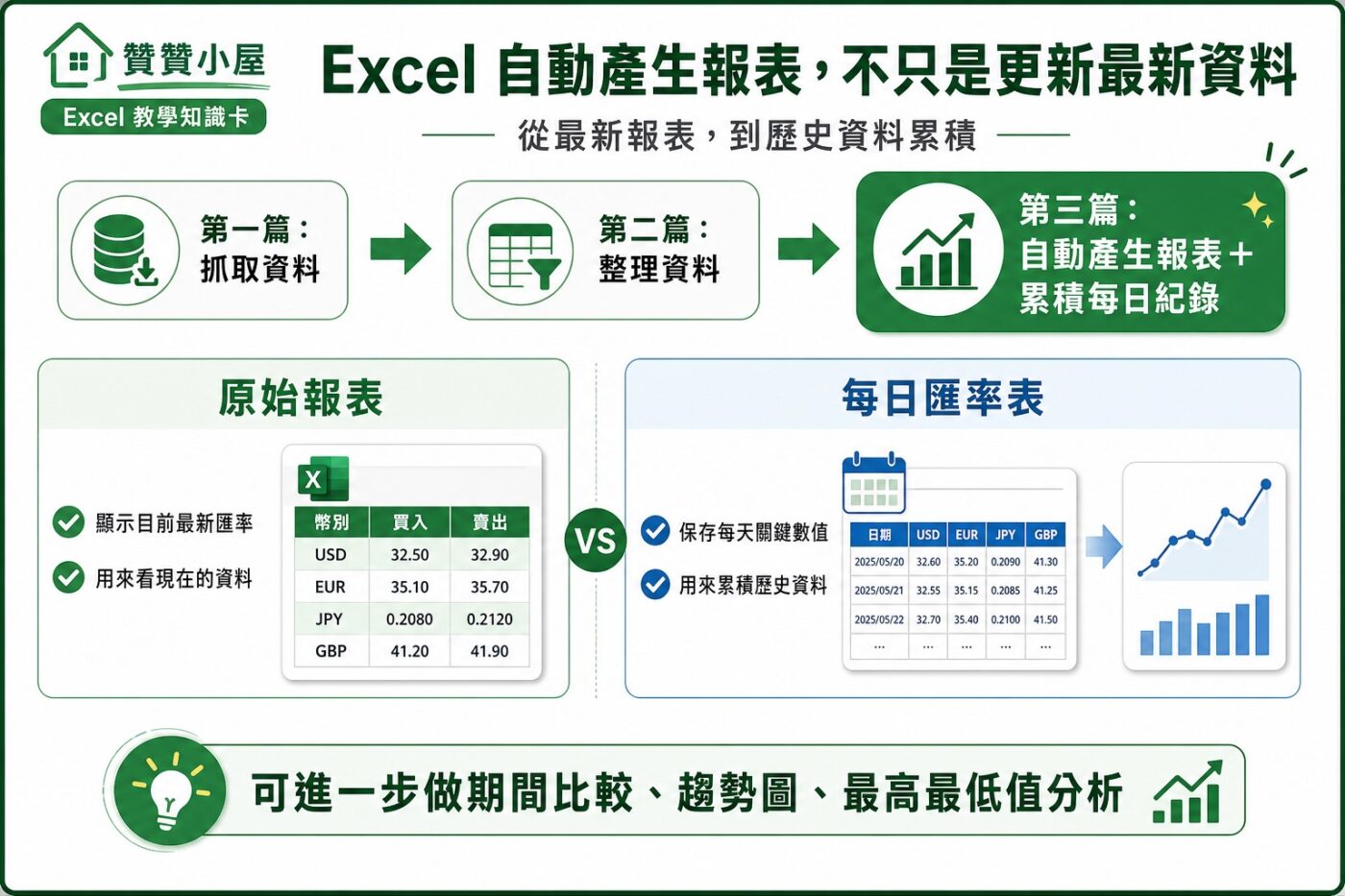 Excel 自動產生報表,不只是更新最新資料重點整理