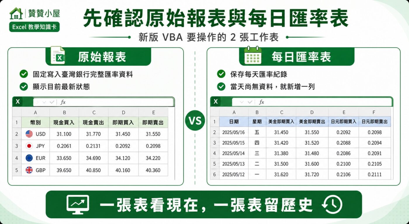 先確認原始報表與每日匯率表重點整理