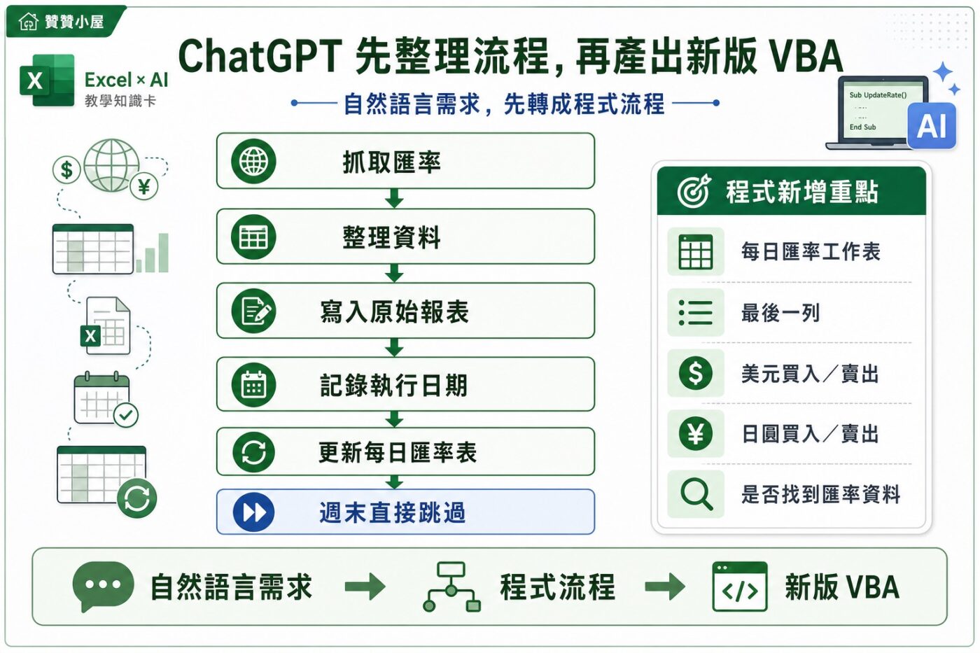 ChatGPT 先整理流程,再產出新版 VBA重點整理