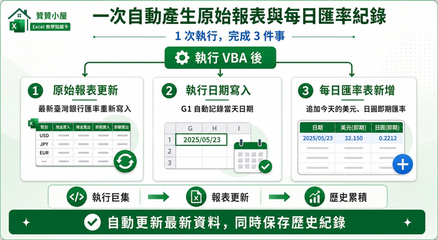 一次自動產生原始報表與每日匯率紀錄重點整理