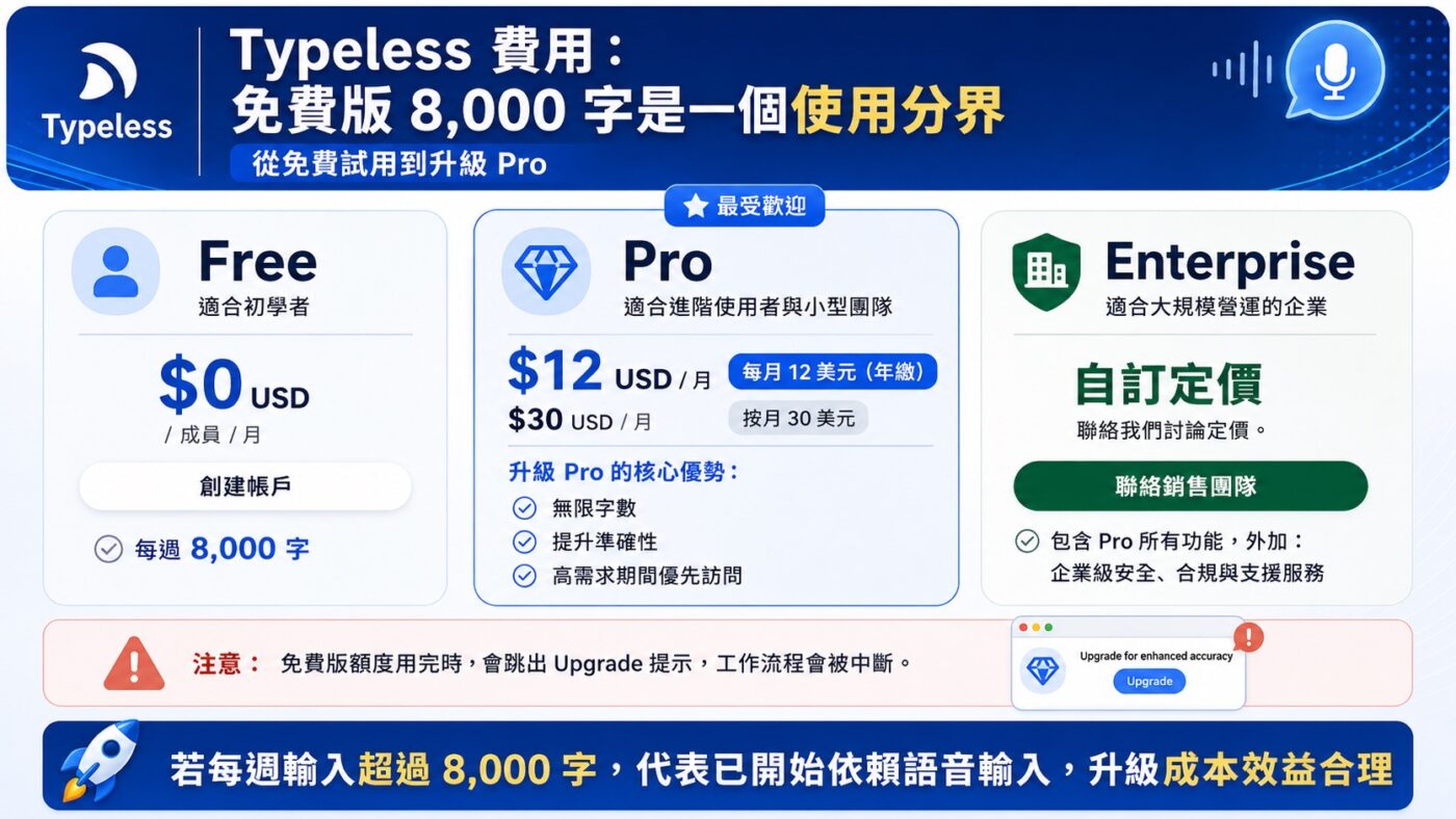 六、Typeless 費用:免費版 8,000 字是一個使用分界 9