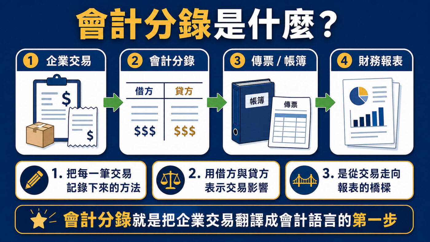 會計分錄是什麼?從交易到財務報表的第一步