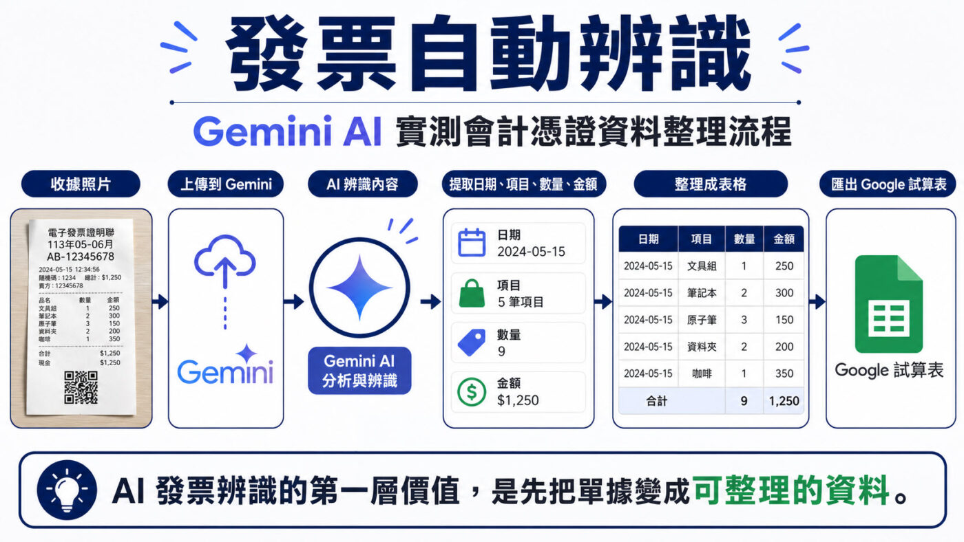 發票自動辨識:用 Gemini AI 把收據照片整理成 Google 試算表