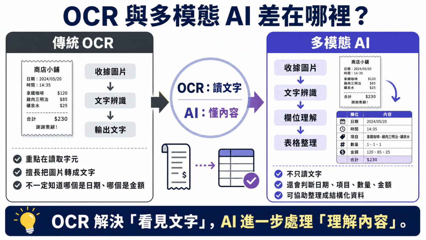 二、OCR 與多模態 AI 差在哪裡?從上傳 Gemini 開始 2