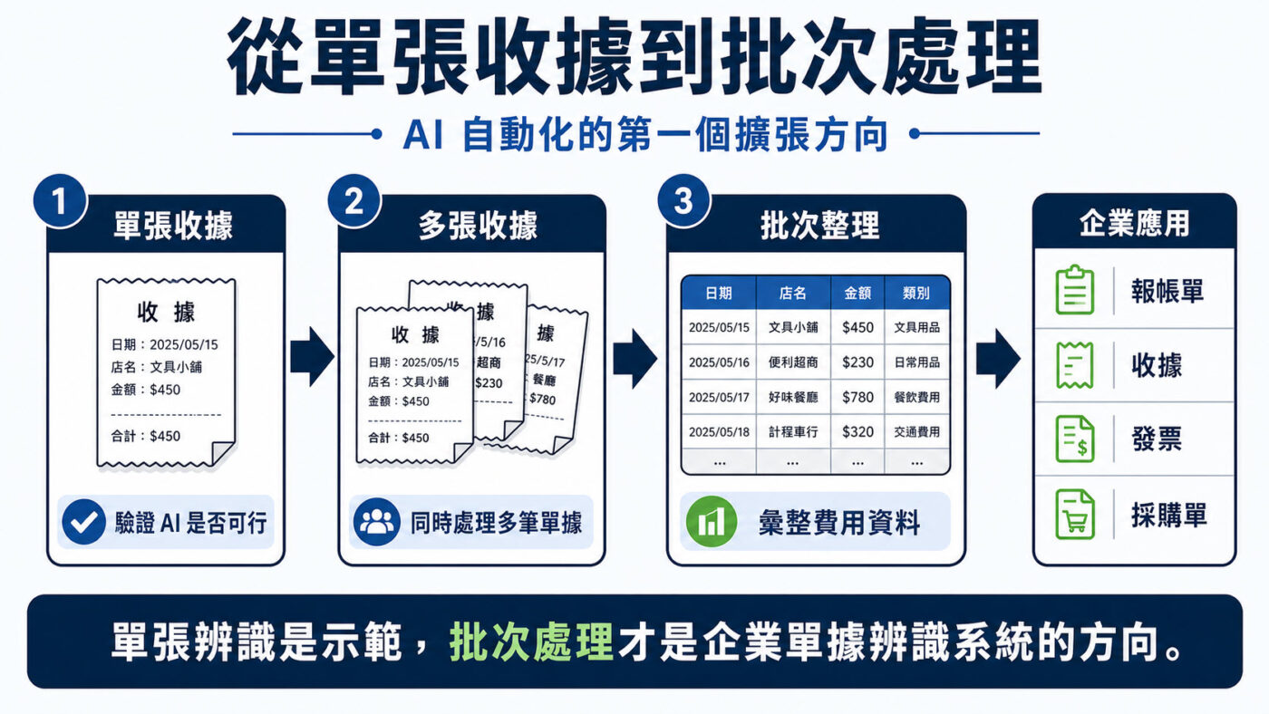 三、從單張收據到批次處理:企業單據辨識的第一步 2