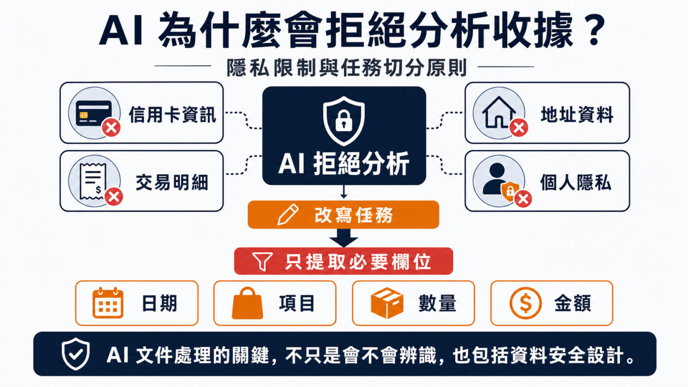 四、AI 為什麼會拒絕分析收據?隱私限制與任務切分原則 2