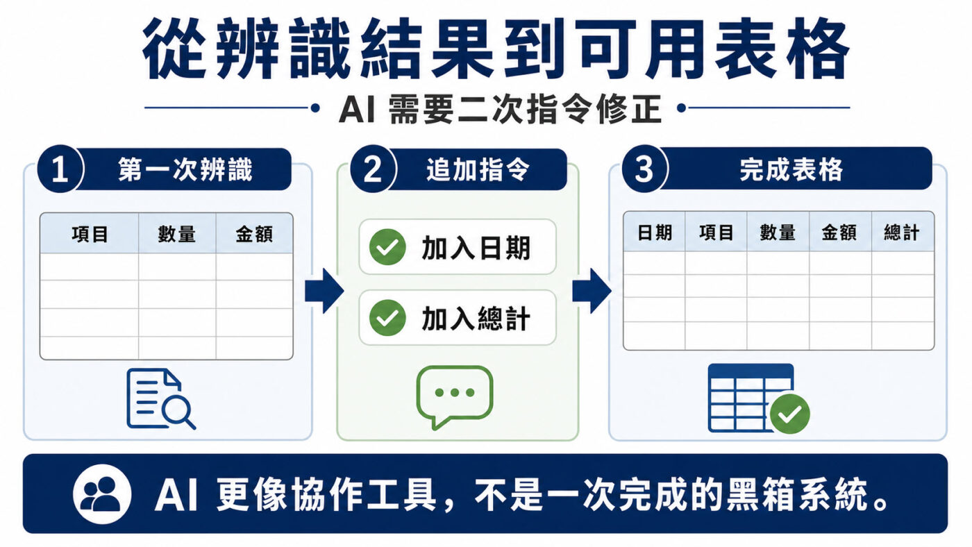 六、從辨識結果到可用表格:AI 需要二次指令修正 2