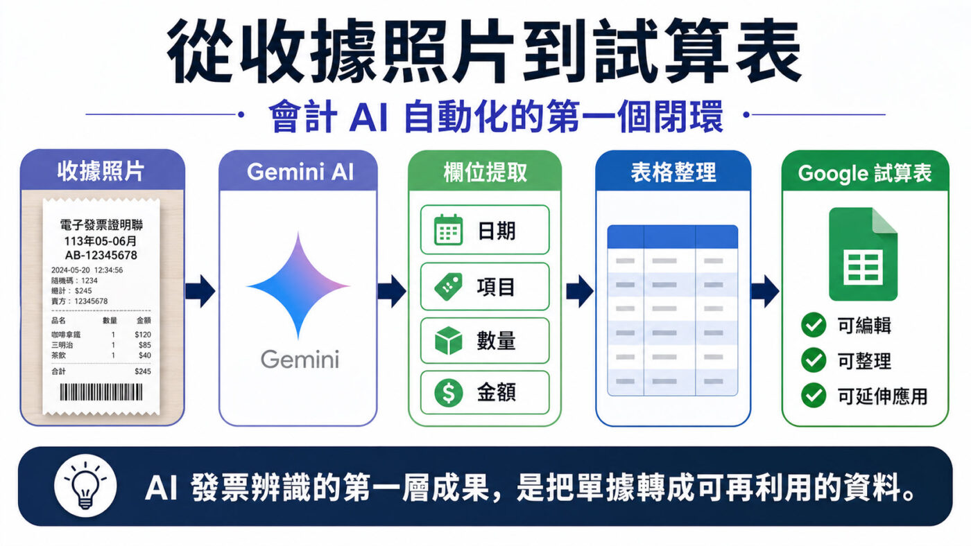 七、發票自動辨識完整流程:從收據照片到試算表 2