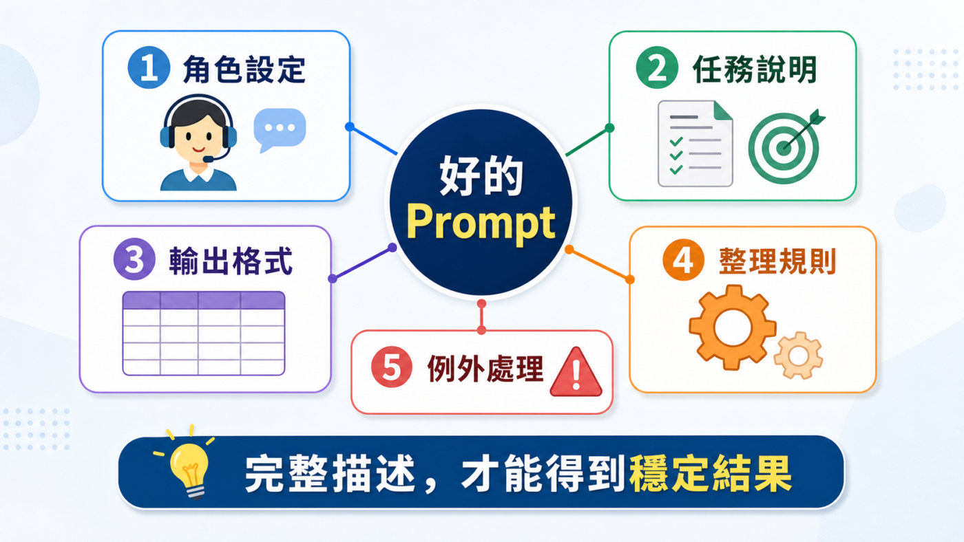 二、Prompt engineering 範例:先讓 Gemini 示範完整提示詞結構 3