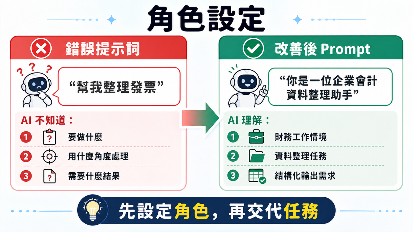 三、拆解提示詞設計:角色、格式與規則為什麼重要 2