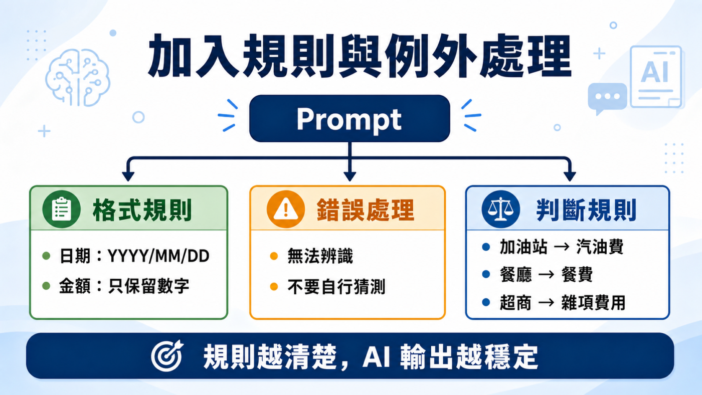 五、加入整理規則:讓 AI 輸出更穩定的資料格式 2