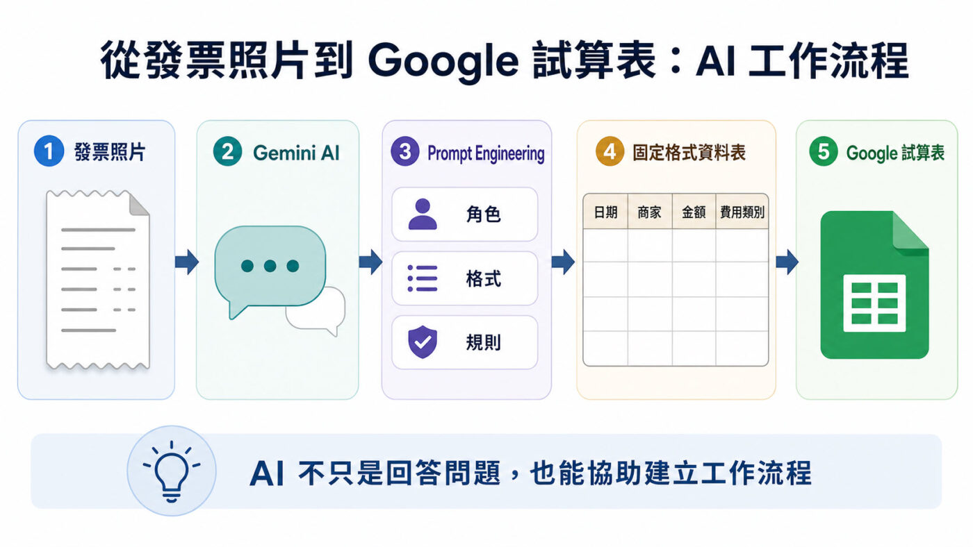 六、實測結果:Gemini 如何將多張發票整理成試算表 4