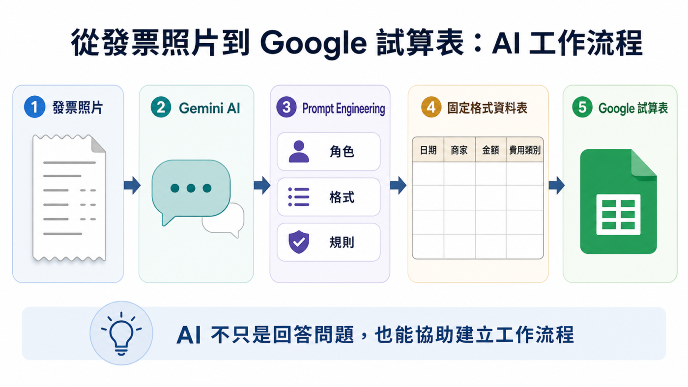 六、實測結果:Gemini 如何將多張發票整理成試算表 4