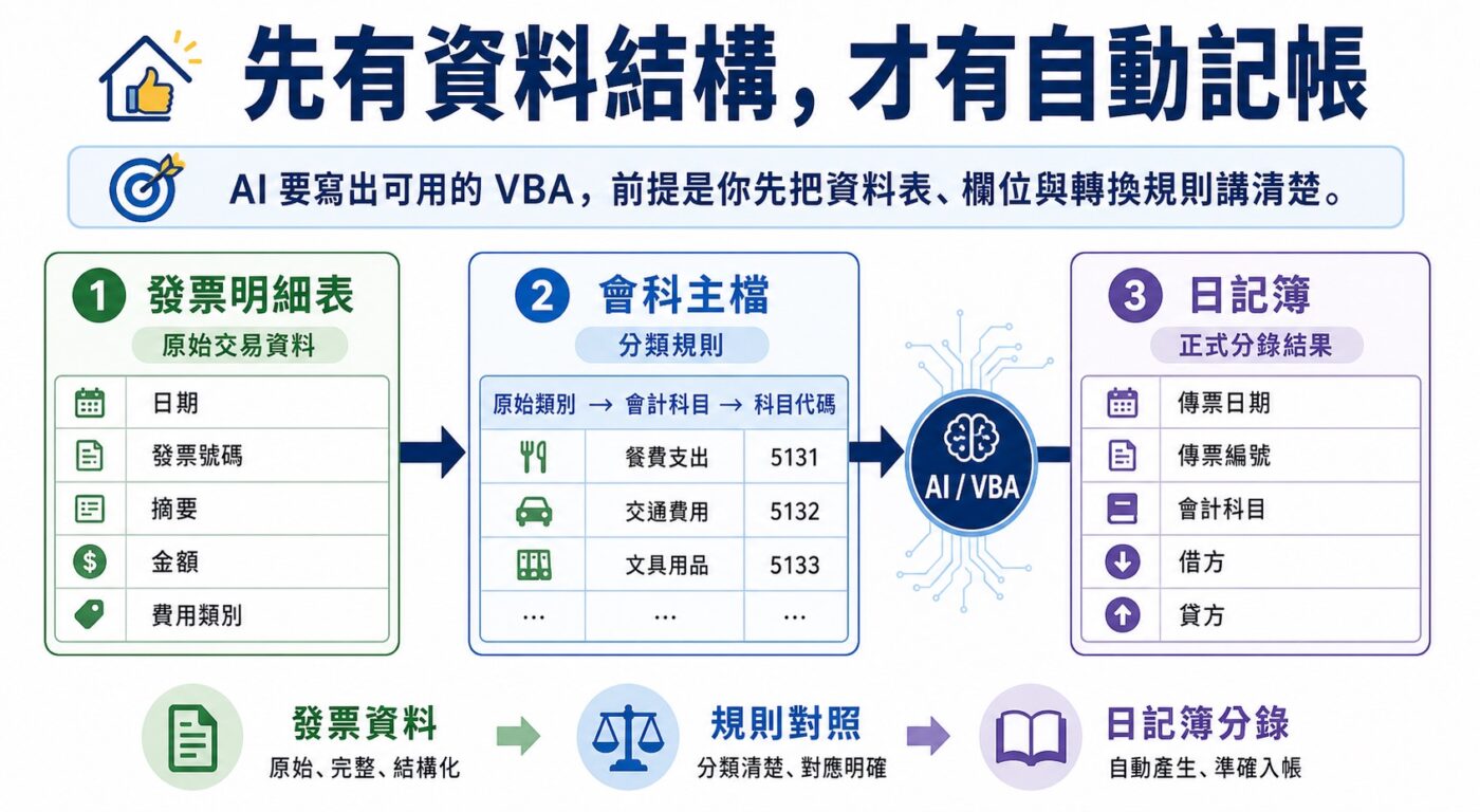 一、發票自動記帳怎麼做?先把資料結構設計清楚 9