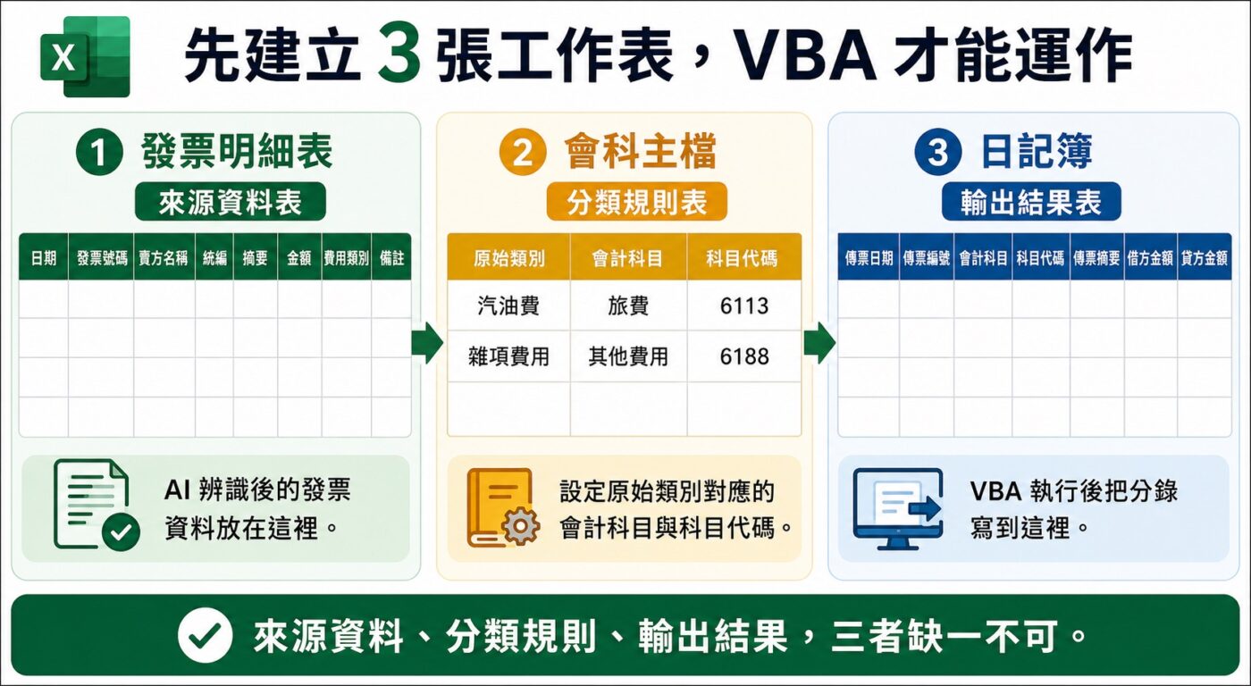 三、先建立 3 張工作表,VBA 才能運作 9