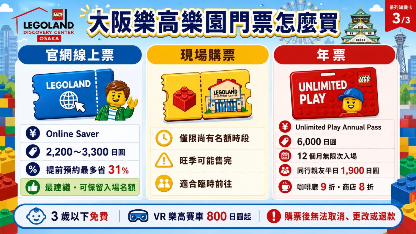 二、大阪樂高樂園門票怎麼買最划算 9