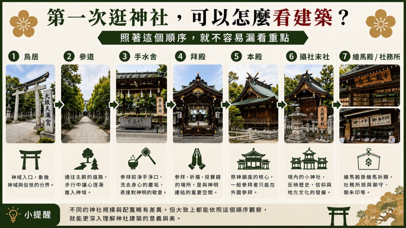第一次逛神社,可以用這個順序看建築重點整理
