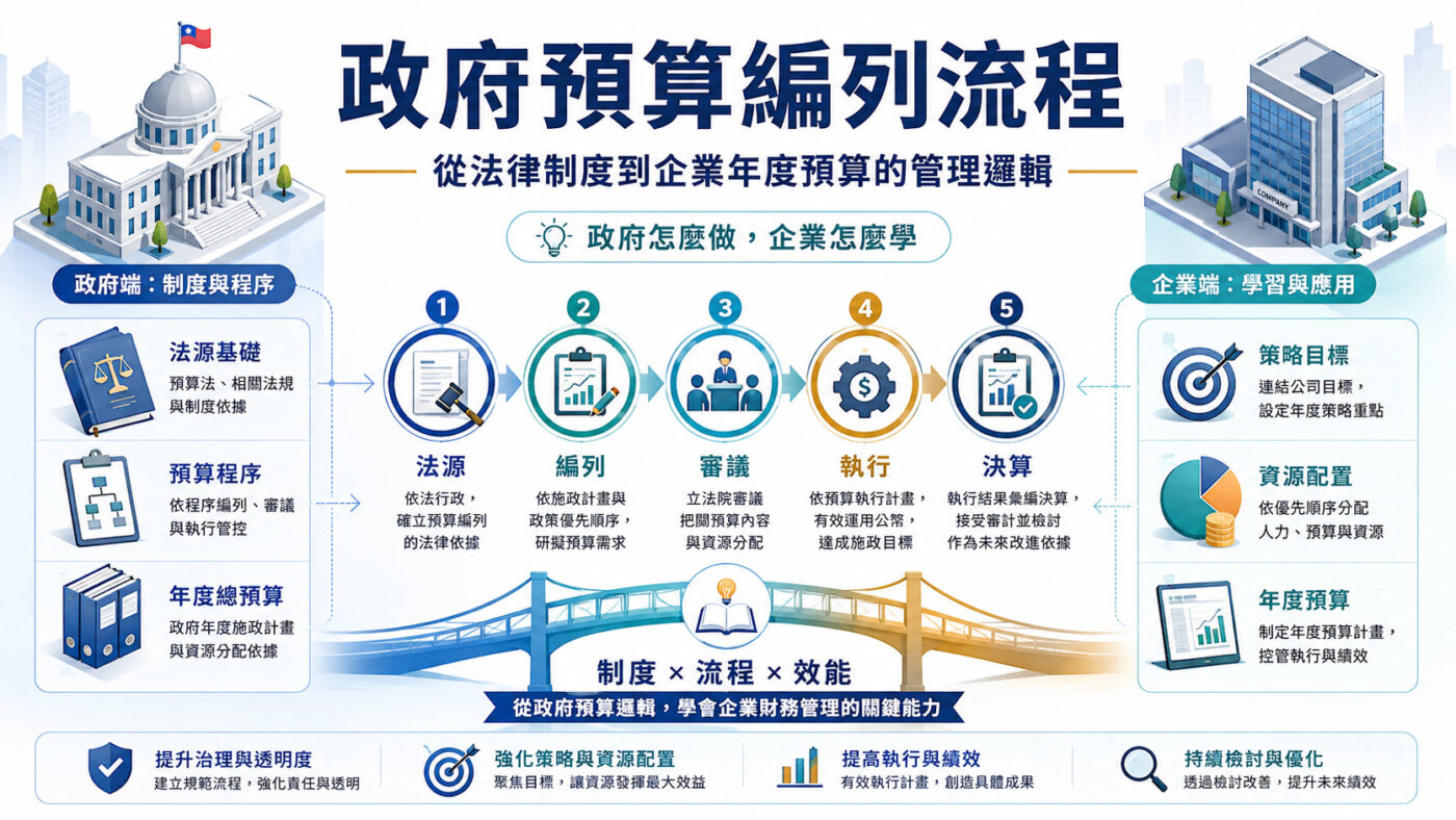 政府預算編列流程:從法律制度到企業年度預算的管理邏輯