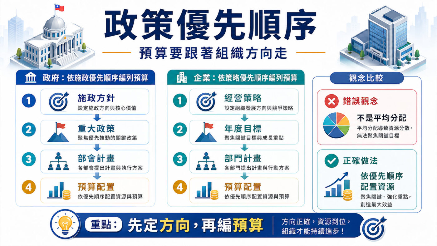 台灣預算分配的邏輯:政策優先順序決定資源去向 9