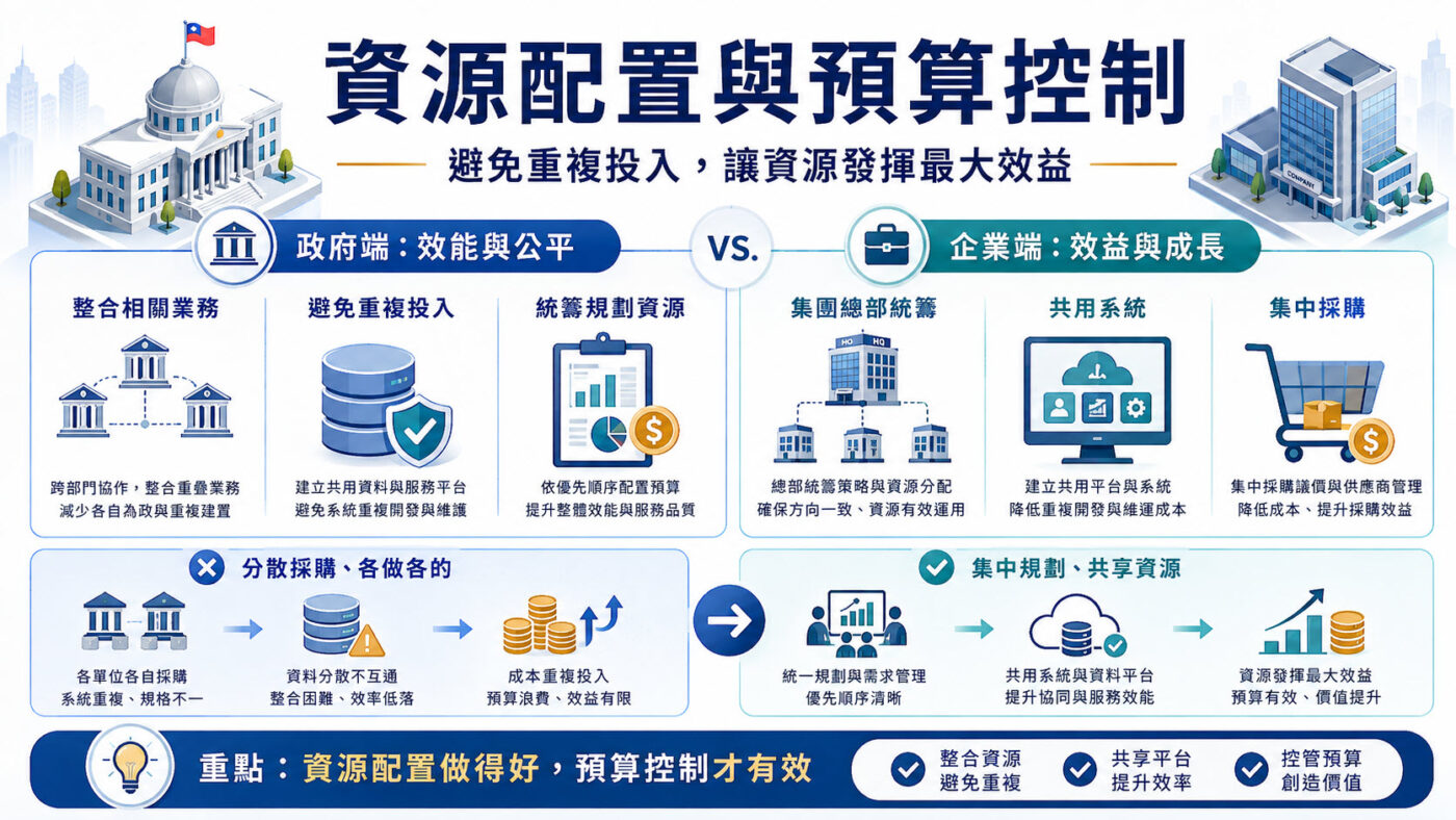 資源配置與預算控制:避免重複投入 9